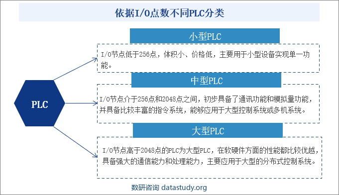 依据I/O点数不同PLC分类