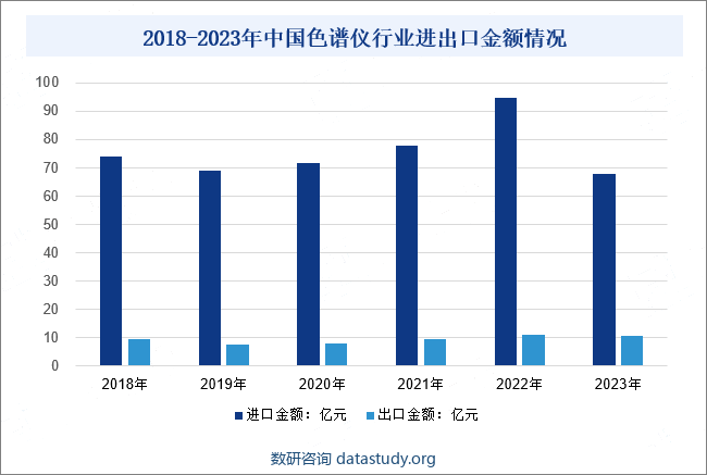 2018-2023年中国色谱仪行业进出口金额情况