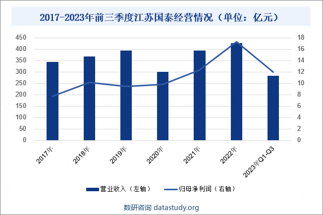 2017-2023年前三季度江苏国泰经营情况（单位：亿元）
