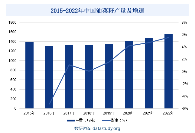 2015-2022年中国油菜籽产量及增速