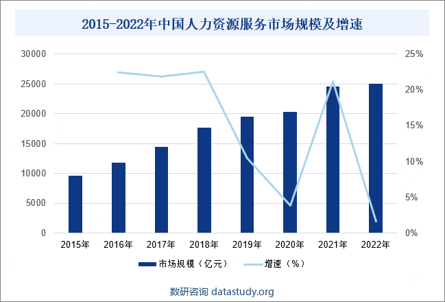 2022年地缘危机、通货膨胀等一系列不确定性因素持续存在，全国乃至全球各行各业均受到不同程度的影响。我国人力资源服务业与产业经济持续融合、互促互进，行业规模整体保持平稳增长，对推动人力资源有效配置、提升劳动者素质、促进就业创业和助力经济高质量发展起到了重要作用。据统计，截至2022年我国人力资源服务市场规模达到2.5万亿元，行业整体呈现出行业规模持续扩大、稳就业促发展作用日益增强、服务内容日渐丰富、产业园体系不断完善、服务配置不断提升、国家政策支持态度持续明确、公共服务体系不断健全、服务产品创新发展、对外开放深入推进等诸多特点，正逐步迎来进一步规范化、纵深化的发展，为我国实施稳就业促就业、人才强国和创新驱动战略，推动经济高质量发展提供重要支撑。