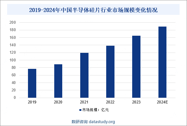 2019-2024年中国半导体硅片行业市场规模变化情况