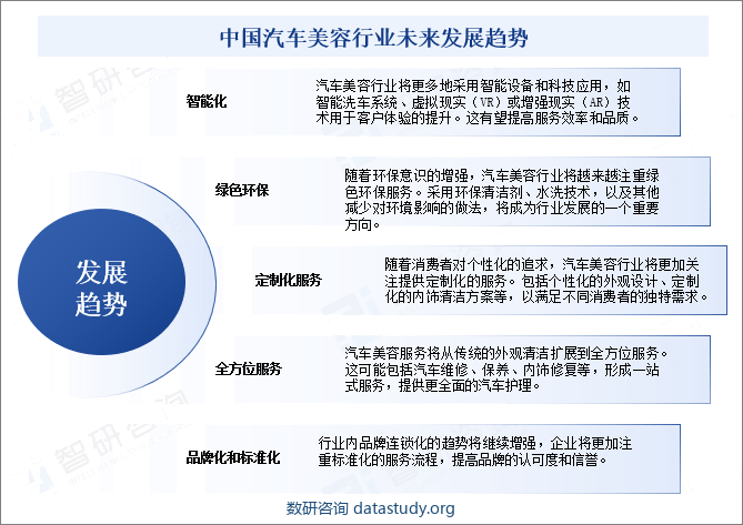 随着中国经济飞速发展，人们生活水平不断提高，消费者对汽车外观和内部护理的关注度也在提高，从而推动了汽车美容市场的扩大，此外，消费者对汽车外观和内部环境的美观要求越来越高，汽车美容行业将更多地采用智能设备和科技应用，如智能洗车系统、虚拟现实（VR）或增强现实（AR）技术用于客户体验的提升。另外，汽车美容行业将更加关注提供定制化的服务，包括个性化的外观设计、定制化的内饰清洁方案等，以满足不同消费者的独特需求。总体来看，未来中国汽车美容行业将在技术、环保、个性化等多个方向上不断创新，以适应市场需求的不断变化。