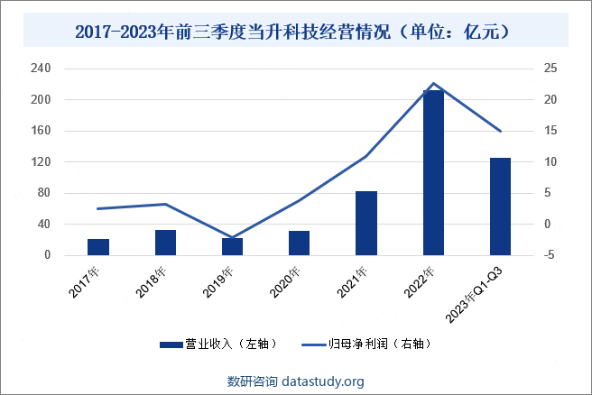 2017-2023年前三季度当升科技经营情况（单位：亿元）