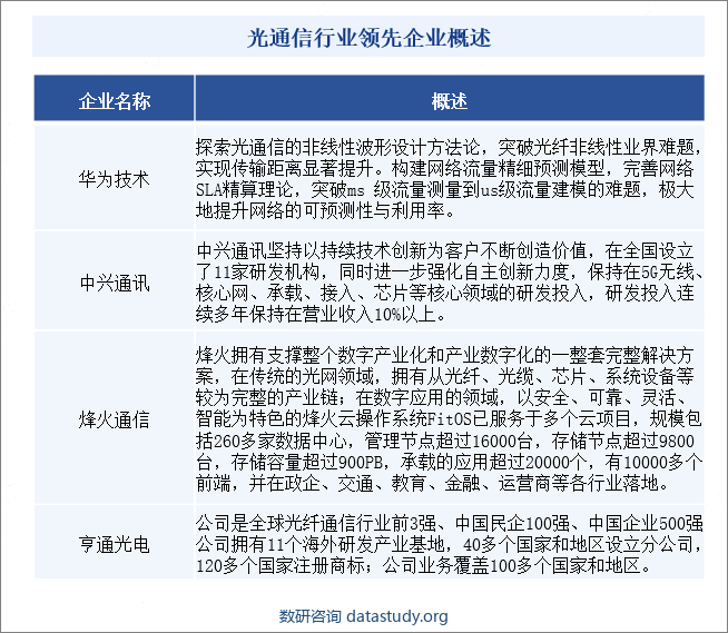 光通信行业领先企业概述