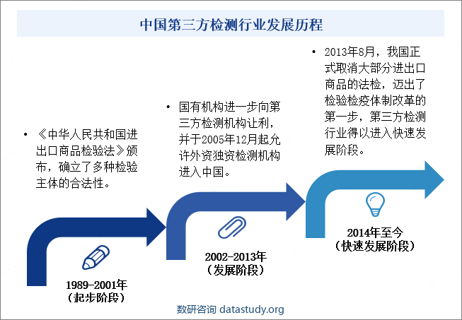 中国第三方检测行业发展历程