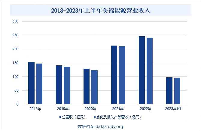 2018-2023年上半年美锦能源营业收入