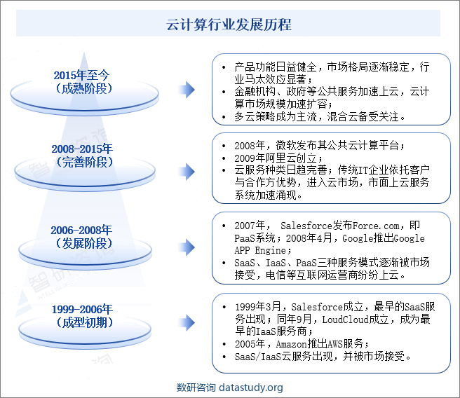 云计算行业发展历程