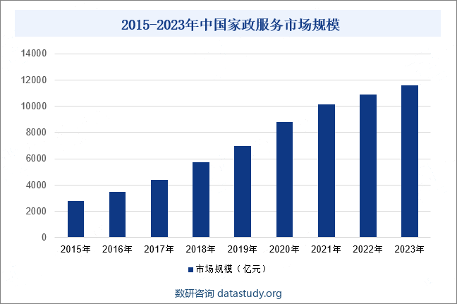 2015-2023年中国家政服务市场规模