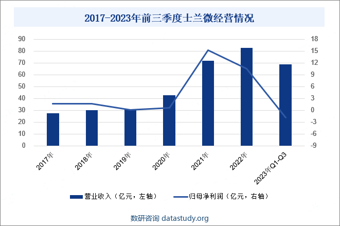 2017-2023年前三季度士兰微经营情况