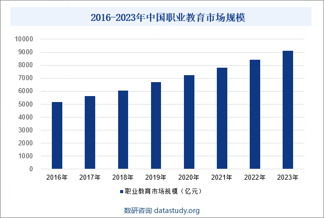 2016-2023年中国职业教育市场规模