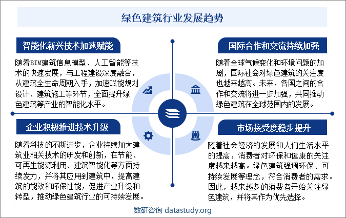 绿色建筑行业发展趋势