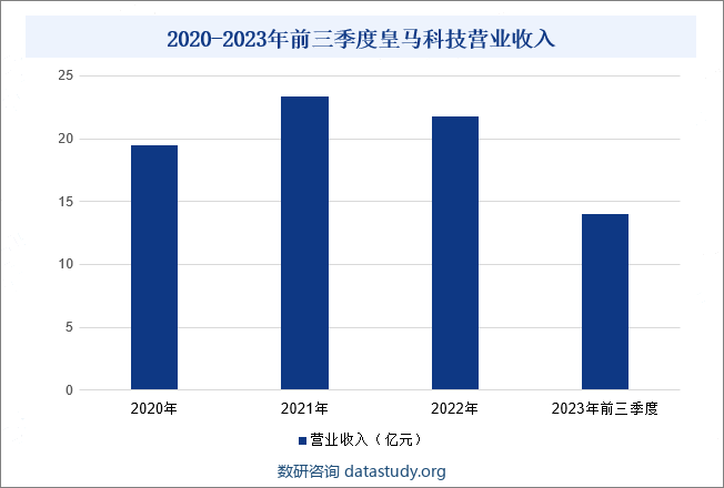 2020-2023年前三季度皇马科技营业收入