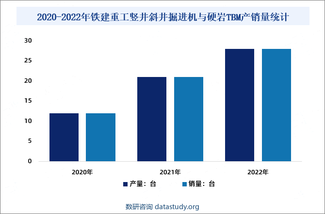 2020-2022年铁建重工竖井斜井掘进机与硬岩TBM产销量统计