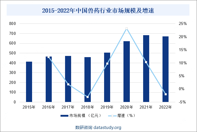 2015-2022年中国兽药行业市场规模及增速