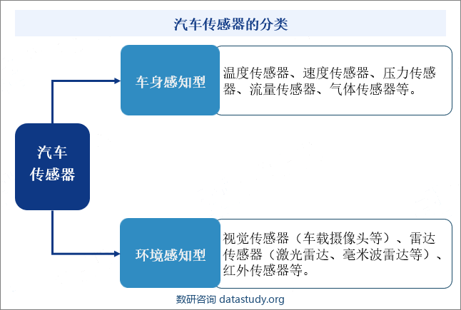 汽车传感器的分类