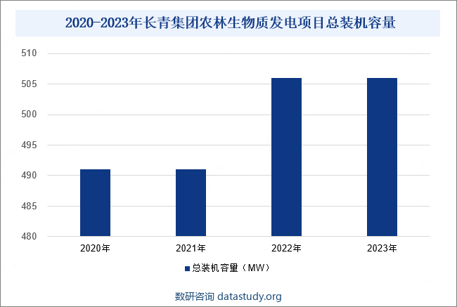 广东长青（集团）股份有限公司是一家在环保领域具有领先优势的企业，主营业务为生物质热电联产、生活垃圾发电和工业园区燃煤集中供热三大板块，从事电力和热力生产及生物质综合利用。其中在生物质热电联产方面，公司通过向农民或经纪人有偿收购的农作物秸秆、林业废弃物等生物质为原料，生产热力、电力等可再生能源，以实现资源的循环利用、变废为宝。其中电力上网销售，热力用于工业用户生产及向居民供暖。目前，公司农林生物质发电项目分布广泛，主要集中在华中区域、华东区域、东北区域。截至2023年末，公司农林生物质发电项目业务总装机容量506MW，报告期内，已投产装机容量为491MW（其中新投产项目装机容量35MW），建设中项目装机容量为15MW，无新增核准项目。2020-2023年长青集团农林生物质发电项目总装机容量