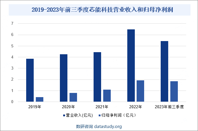 2019-2023年前三季度芯能科技营业收入和归母净利润