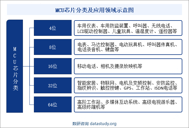 MCU芯片分类及应用领域示意图