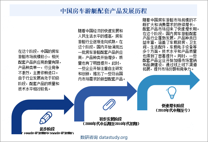 中国房车游艇配套产品发展历程