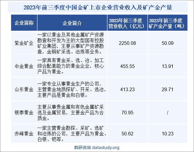 2023年前三季度中国金矿上市企业营业收入及矿产金产量