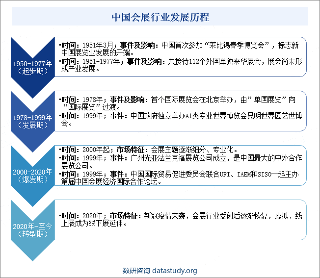 中国会展行业发展历程
