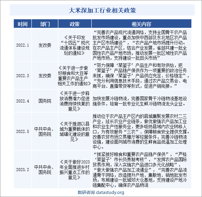 大米深加工行业相关政策