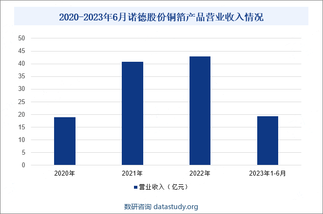 2020-2023年6月诺德股份铜箔产品营业收入情况