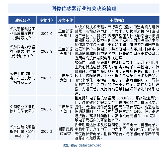 图像传感器行业相关政策梳理