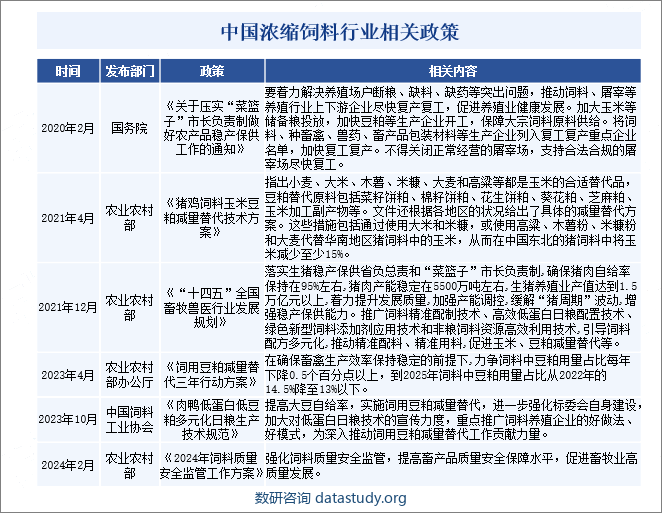 中国浓缩饲料行业相关政策