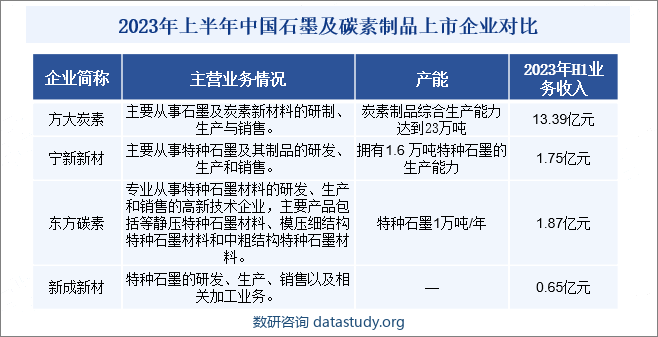 2023年上半年中国石墨及碳素制品上市企业对比