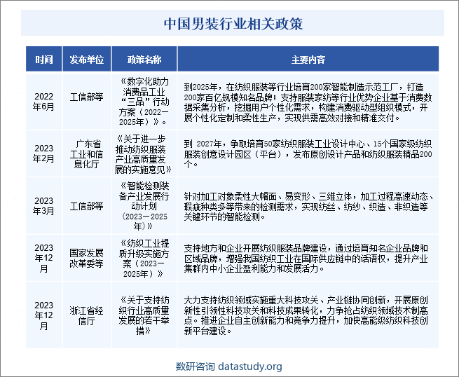 中国男装行业相关政策 