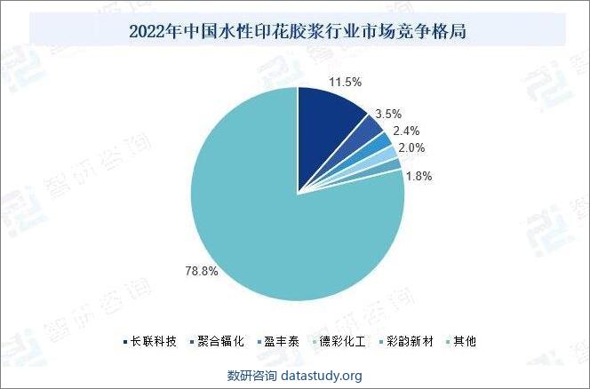 2022年中国水性印花胶浆行业市场竞争格局