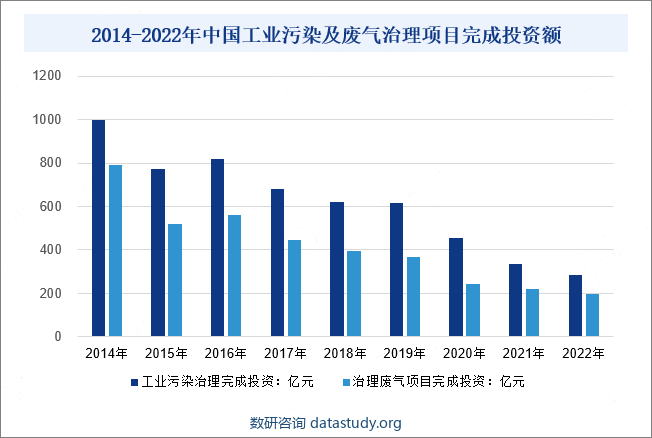 2014-2022年中国工业污染及废气治理项目完成投资额