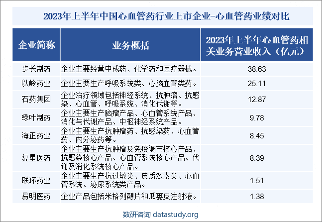 2023年上半年中国心血管药行业上市企业-心血管药业绩对比