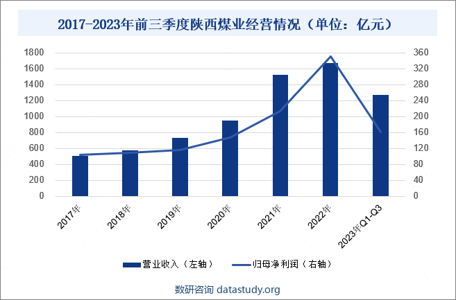 2017-2023年前三季度陕西煤业经营情况（单位：亿元）