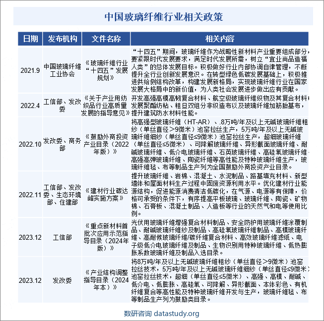 中国玻璃纤维行业相关政策