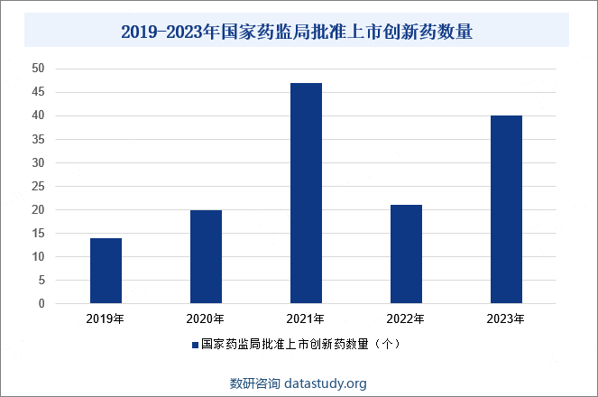 近年来，中国在创新药的研发领域取得了瞩目的进展和显著的突破。国内制药企业不仅在传统的药物研发领域展现出了强大的实力，还在生物技术、基因工程和生物制药等前沿领域进行了广泛而深入的研究。这些不懈的努力和持续的投入已经开始转化为实际成果，一些国产创新药物已经顺利进入临床试验阶段，更有部分药物成功获得了上市许可，为全球患者提供了更多治疗选择。根据国家药监局数据显示，2023年国家药监局批准上市创新药数量为40个，同比增长90.48%。随着新药审评审批速度的加快，创新药获批上市的步伐也在不断提速，进一步推动了中国医药行业的蓬勃发展。2019-2023年国家药监局批准上市创新药数量