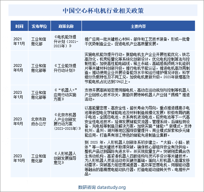 中国空心杯电机行业相关政策