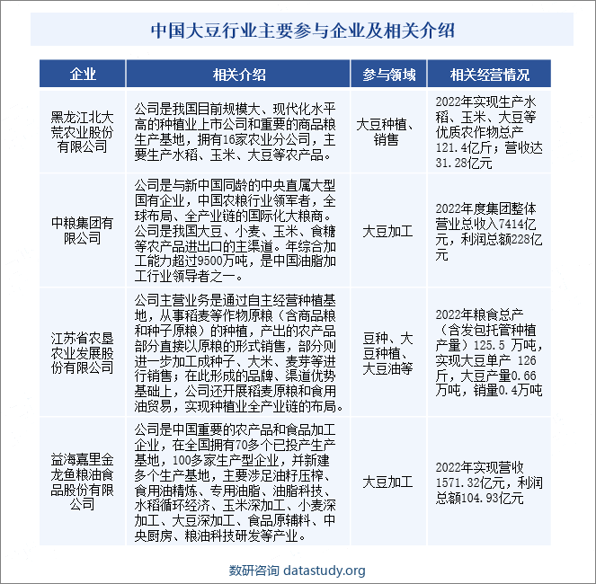 中国大豆行业主要参与企业及相关介绍