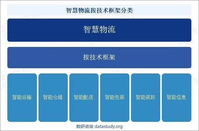 智慧物流按技术框架分类