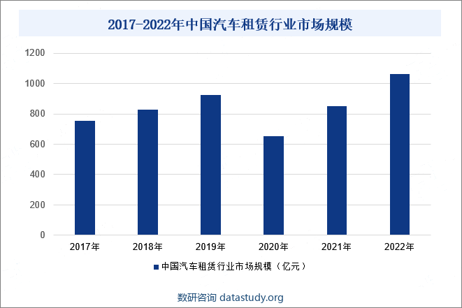 近三年来，中国汽车租赁行业市场规模展现出稳健的增长态势。伴随着城市化进程的快速推进和个人消费观念的转变，租赁汽车正逐渐成为一种时尚且便利的出行选择，尤其受到年轻一代消费者的青睐。2022年中国汽车租赁行业市场规模达到1061.6亿元，同比增长25.01%，这一显著增长反映了行业的活力和潜力。中国政府对汽车租赁行业给予了积极的支持和引导，特别是鼓励新能源汽车在租赁领域的应用，这将有力推动汽车租赁行业的绿色化和智能化发展。同时，政府还加强了对行业的监管和管理，致力于规范市场秩序，切实保护消费者权益，为行业的健康、可持续发展创造了有利条件。2017-2022年中国汽车租赁行业市场规模