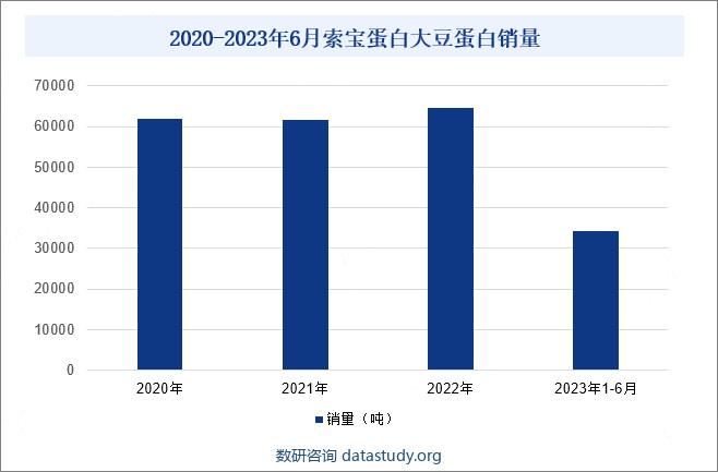 2020-2023年6月索宝蛋白大豆蛋白销量