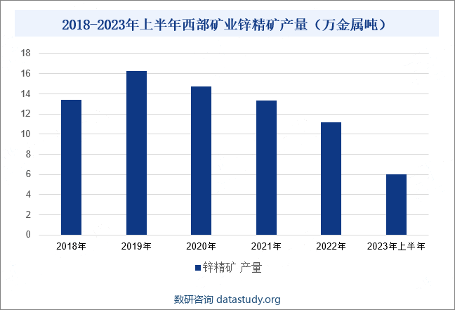2018-2023年上半年西部矿业锌精矿产量（万金属吨）