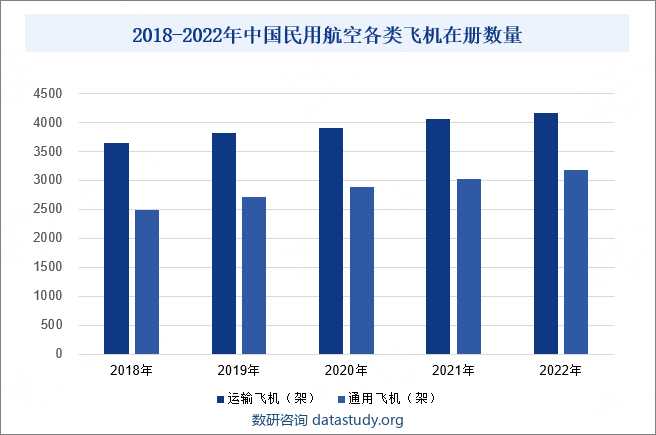 2018-2022年中国民用航空各类飞机在册数量