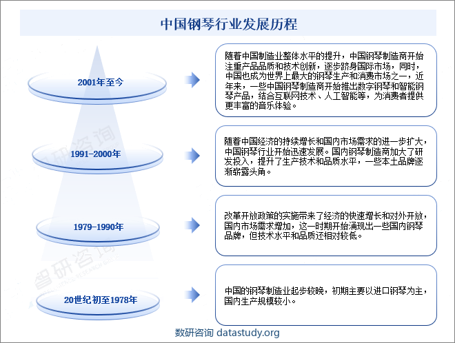 中国钢琴行业发展历程