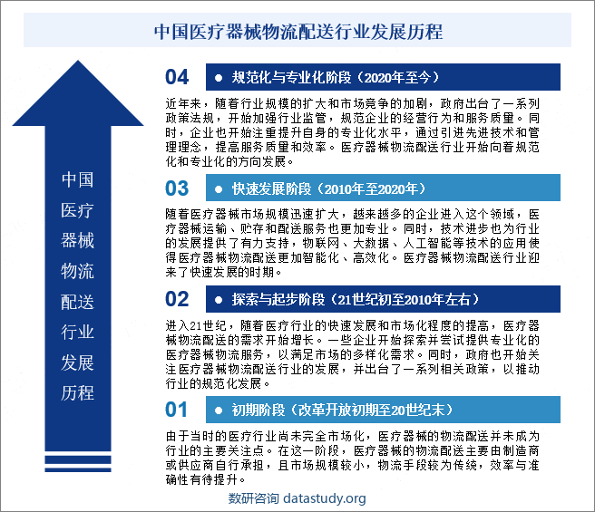 中国医疗器械物流配送行业发展历程