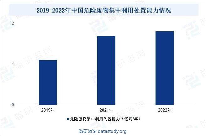 2019-2022年中国危险废物集中利用处置能力情况