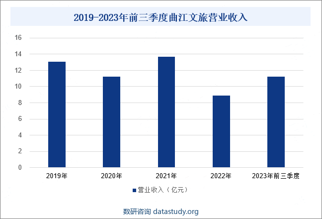 2019-2023年前三季度曲江文旅营业收入