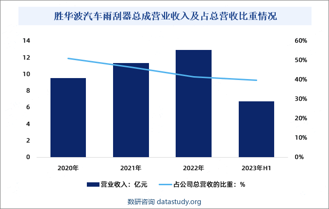 胜华波汽车雨刮器总成营业收入及占总营收比重情况